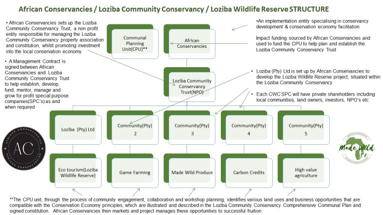 African Conservancies CONSERVANCY DEVELOPMENT PROCESS FLOW 2023 1 768x432